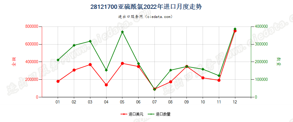 28121700亚硫酰氯进口2022年月度走势图