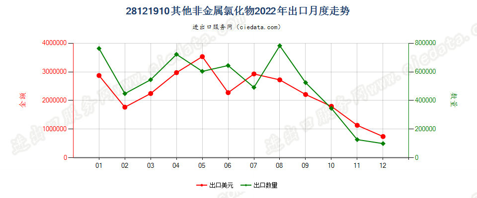 28121910其他非金属氯化物出口2022年月度走势图