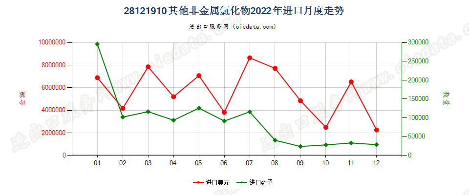 28121910其他非金属氯化物进口2022年月度走势图