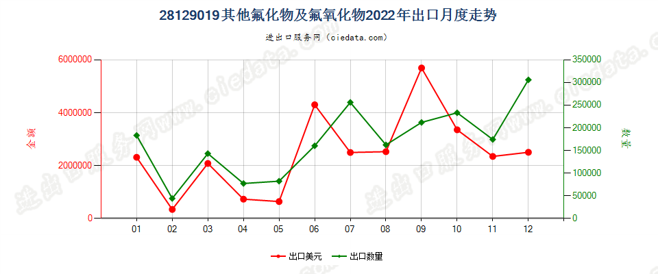 28129019其他氟化物及氟氧化物出口2022年月度走势图