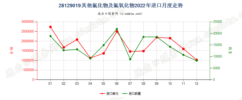 28129019其他氟化物及氟氧化物进口2022年月度走势图