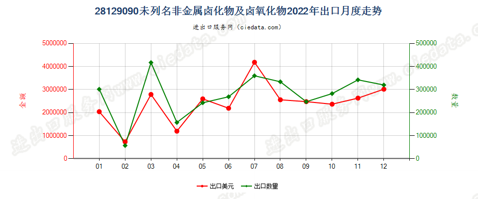 28129090未列名非金属卤化物及卤氧化物出口2022年月度走势图