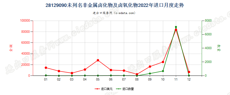 28129090未列名非金属卤化物及卤氧化物进口2022年月度走势图