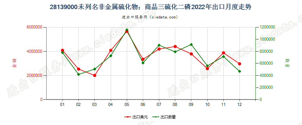 28139000未列名非金属硫化物；商品三硫化二磷出口2022年月度走势图