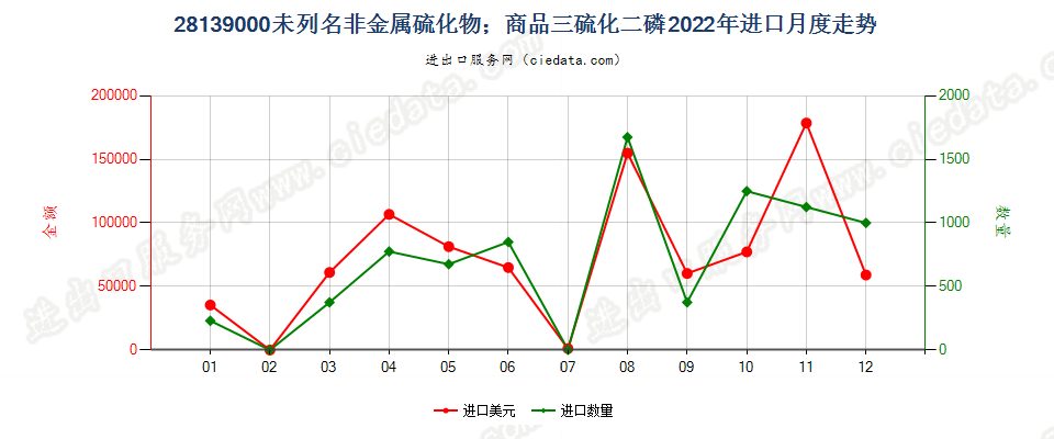 28139000未列名非金属硫化物；商品三硫化二磷进口2022年月度走势图