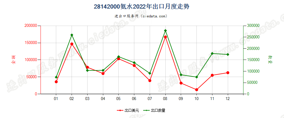 28142000氨水出口2022年月度走势图