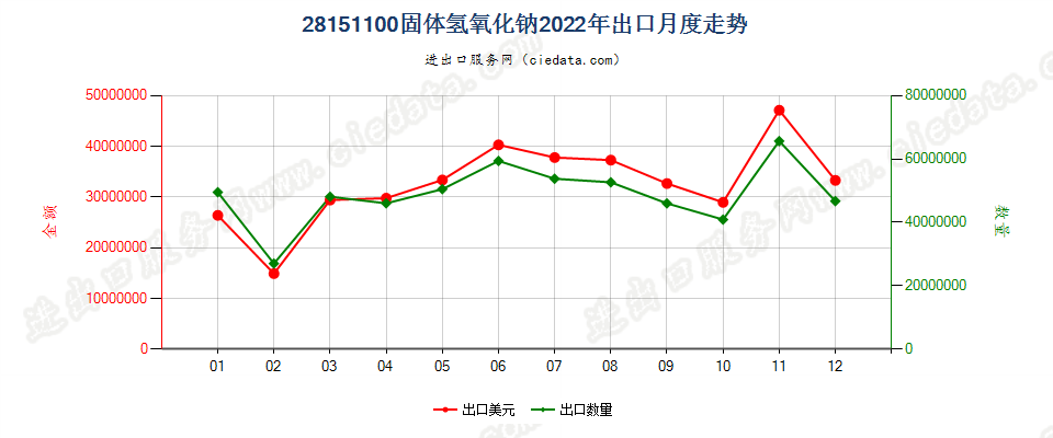 28151100固体氢氧化钠出口2022年月度走势图