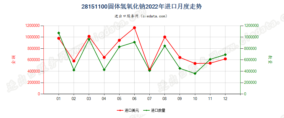 28151100固体氢氧化钠进口2022年月度走势图