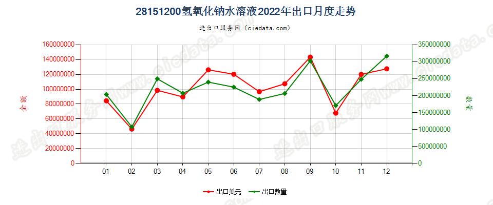 28151200氢氧化钠水溶液出口2022年月度走势图