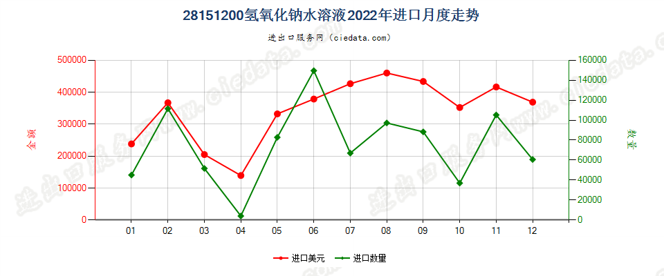 28151200氢氧化钠水溶液进口2022年月度走势图