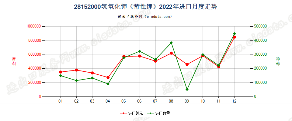 28152000氢氧化钾（苛性钾）进口2022年月度走势图