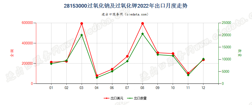 28153000过氧化钠及过氧化钾出口2022年月度走势图