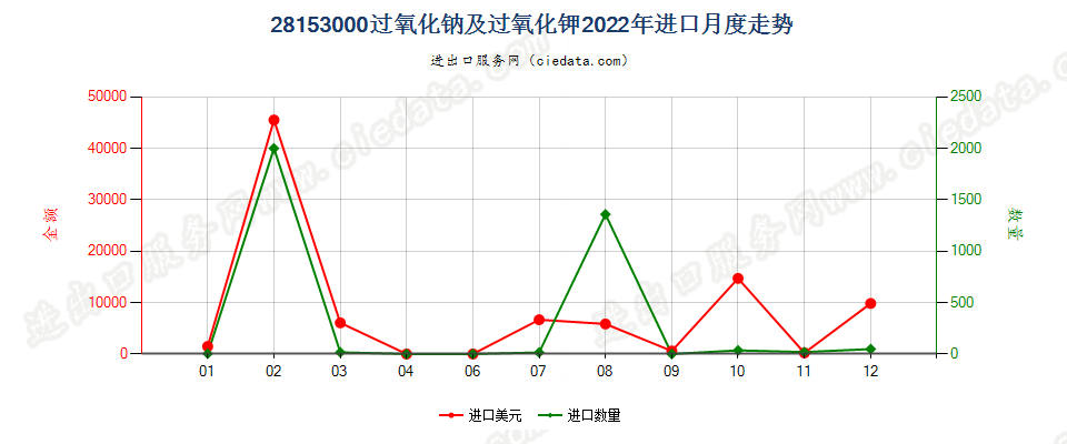 28153000过氧化钠及过氧化钾进口2022年月度走势图