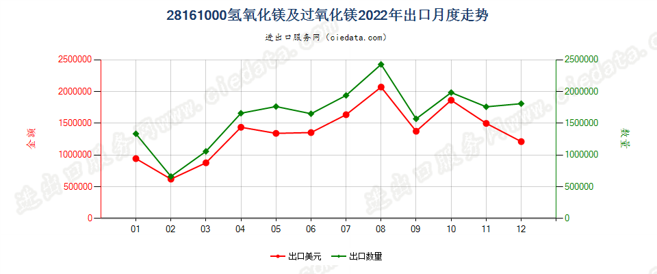 28161000氢氧化镁及过氧化镁出口2022年月度走势图