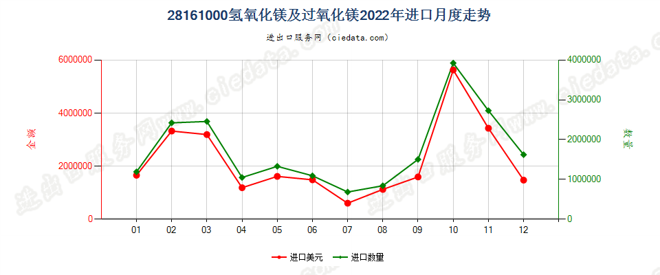 28161000氢氧化镁及过氧化镁进口2022年月度走势图