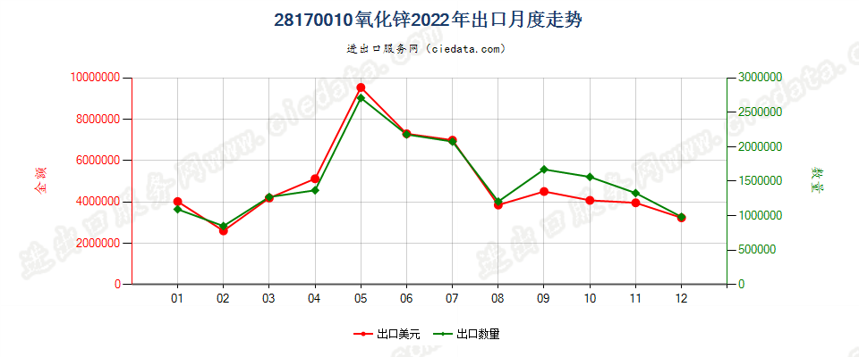 28170010氧化锌出口2022年月度走势图