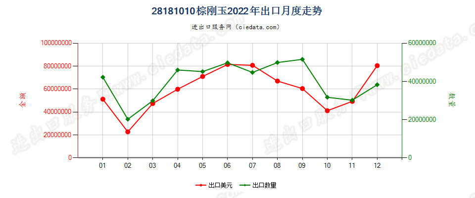 28181010棕刚玉出口2022年月度走势图