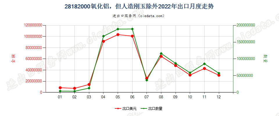 28182000氧化铝，但人造刚玉除外出口2022年月度走势图