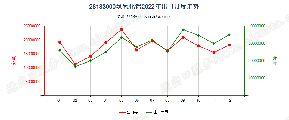 28183000氢氧化铝出口2022年月度走势图