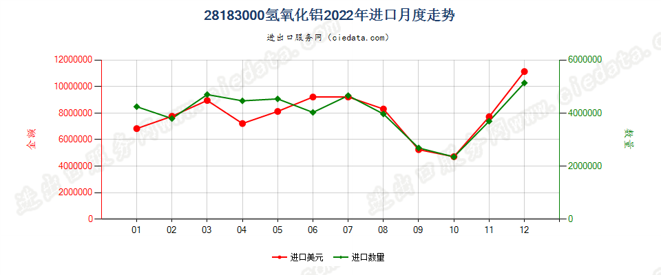 28183000氢氧化铝进口2022年月度走势图