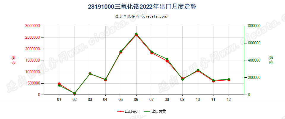 28191000三氧化铬出口2022年月度走势图