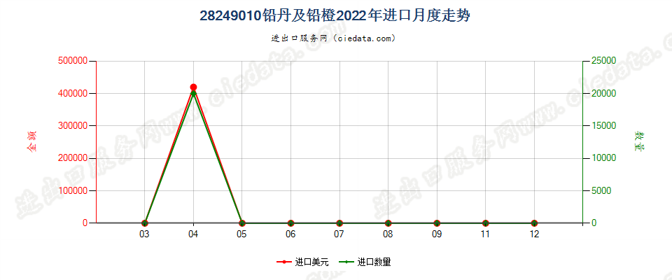 28249010铅丹及铅橙进口2022年月度走势图