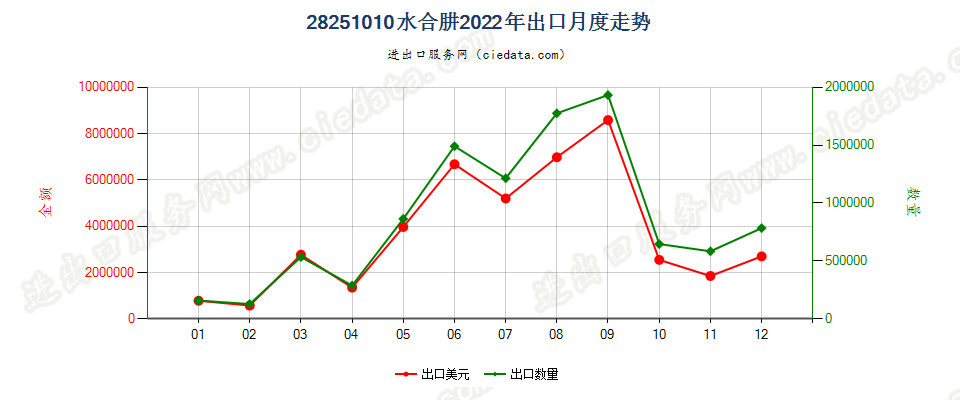 28251010水合肼出口2022年月度走势图