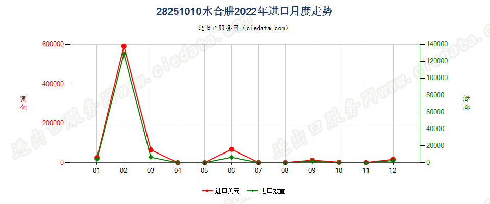 28251010水合肼进口2022年月度走势图