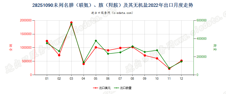 28251090未列名肼（联氨）、胲（羟胺）及其无机盐出口2022年月度走势图