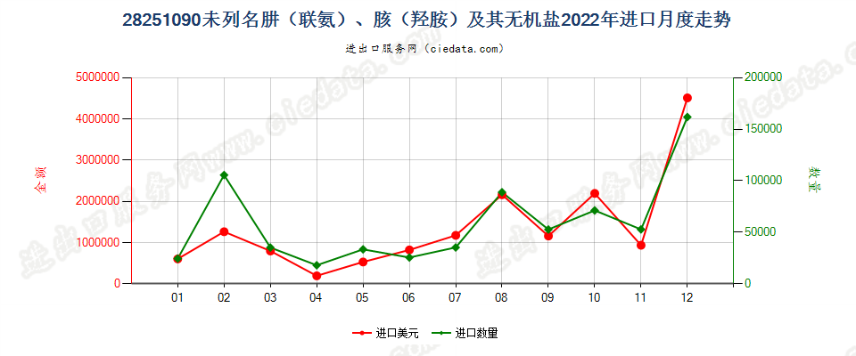 28251090未列名肼（联氨）、胲（羟胺）及其无机盐进口2022年月度走势图