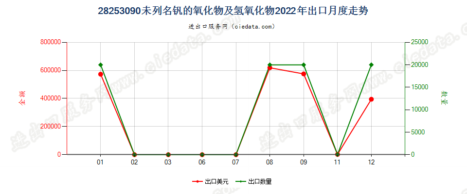 28253090未列名钒的氧化物及氢氧化物出口2022年月度走势图