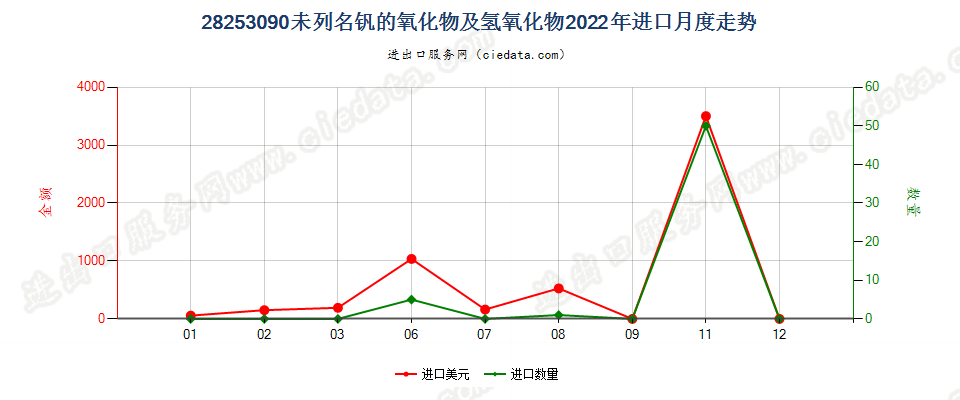 28253090未列名钒的氧化物及氢氧化物进口2022年月度走势图