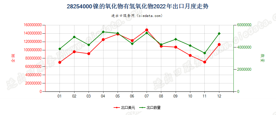 28254000镍的氧化物有氢氧化物出口2022年月度走势图