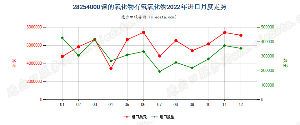 28254000镍的氧化物有氢氧化物进口2022年月度走势图