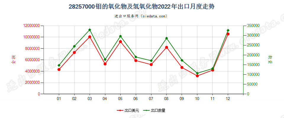 28257000钼的氧化物及氢氧化物出口2022年月度走势图