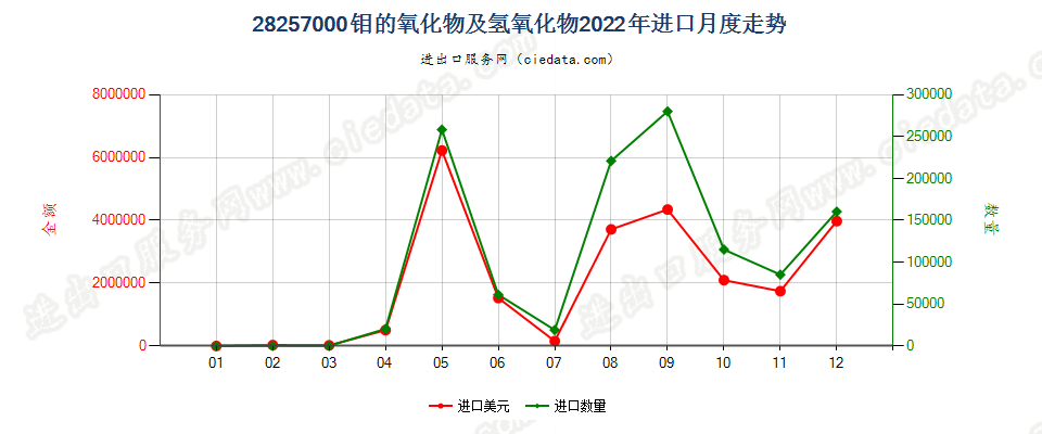 28257000钼的氧化物及氢氧化物进口2022年月度走势图