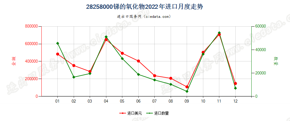 28258000锑的氧化物进口2022年月度走势图