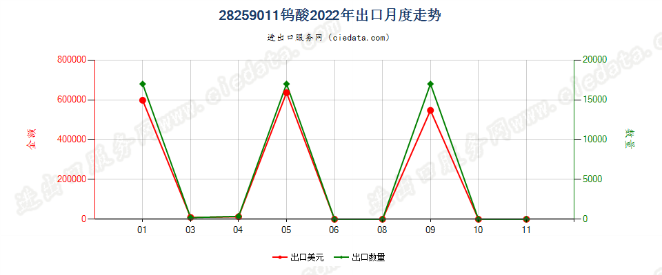 28259011钨酸出口2022年月度走势图