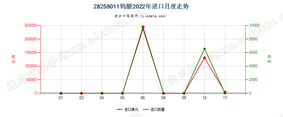 28259011钨酸进口2022年月度走势图