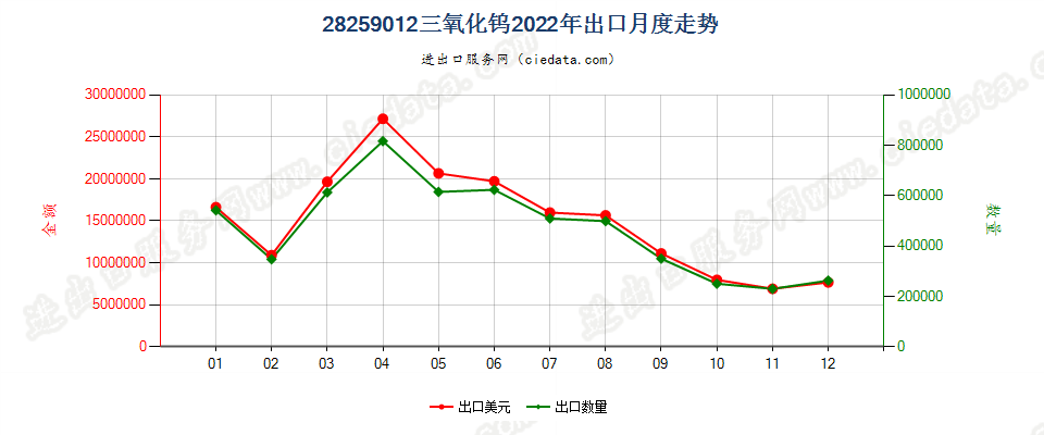 28259012三氧化钨出口2022年月度走势图