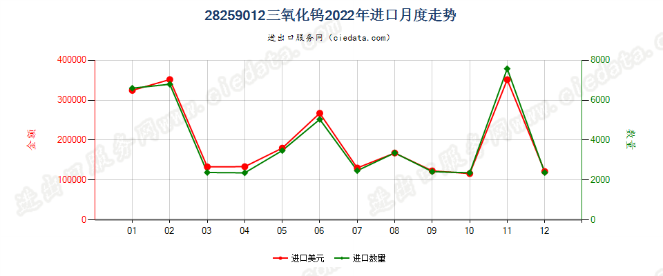 28259012三氧化钨进口2022年月度走势图