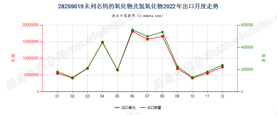 28259019未列名钨的氧化物及氢氧化物出口2022年月度走势图