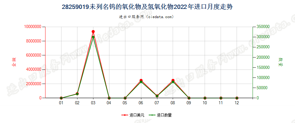 28259019未列名钨的氧化物及氢氧化物进口2022年月度走势图