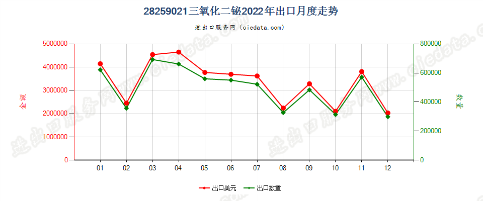 28259021三氧化二铋出口2022年月度走势图