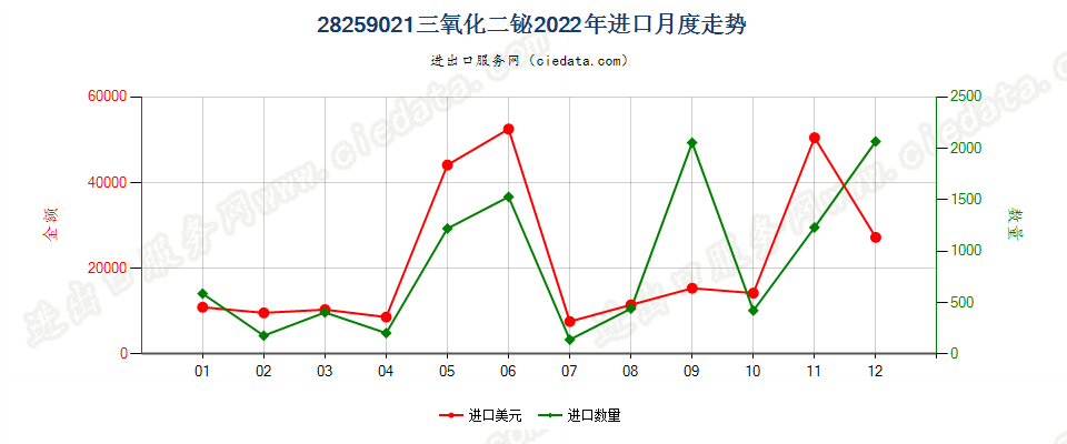 28259021三氧化二铋进口2022年月度走势图