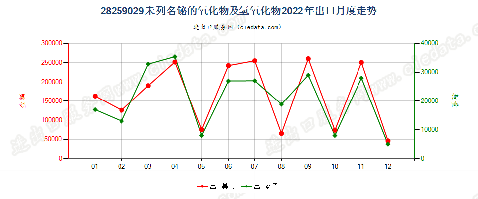 28259029未列名铋的氧化物及氢氧化物出口2022年月度走势图