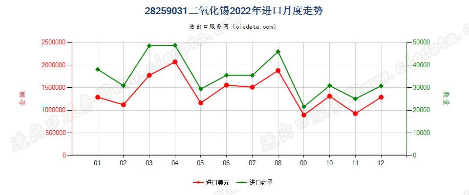 28259031二氧化锡进口2022年月度走势图