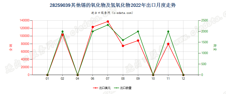 28259039其他锡的氧化物及氢氧化物出口2022年月度走势图