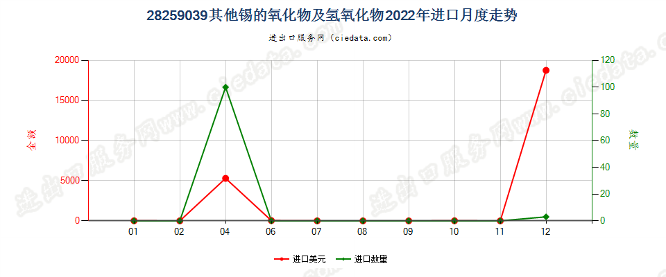 28259039其他锡的氧化物及氢氧化物进口2022年月度走势图