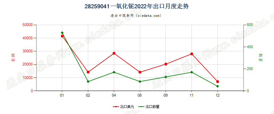 28259041一氧化铌出口2022年月度走势图